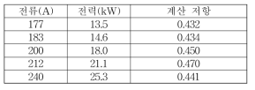 1차 선로 손실 측정