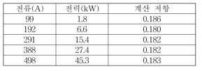 2차 선로 손실 측정