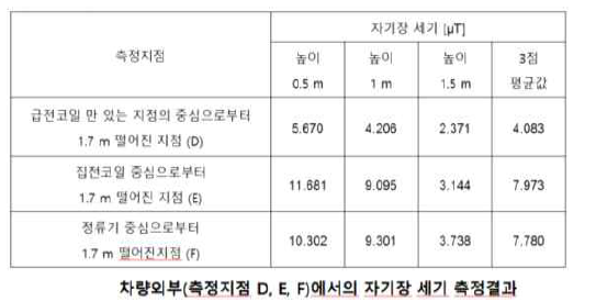 차량외부 자기장 세기 측정 II