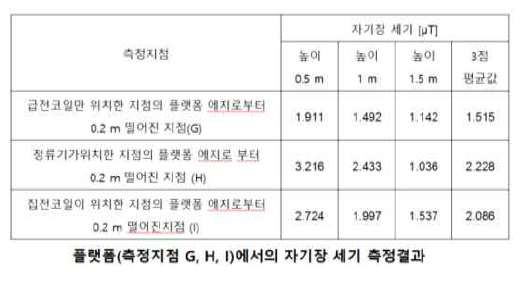 플랫폼 자기장 세기 측정