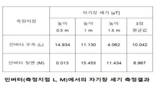 인버터(L,M위치) 자기장세기 측정