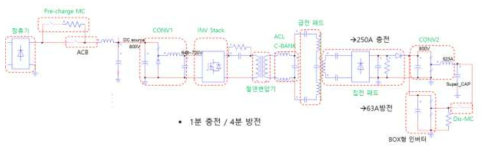 트램용 시스템을 활용한 Super Cap 충방전 시험 회로 구성