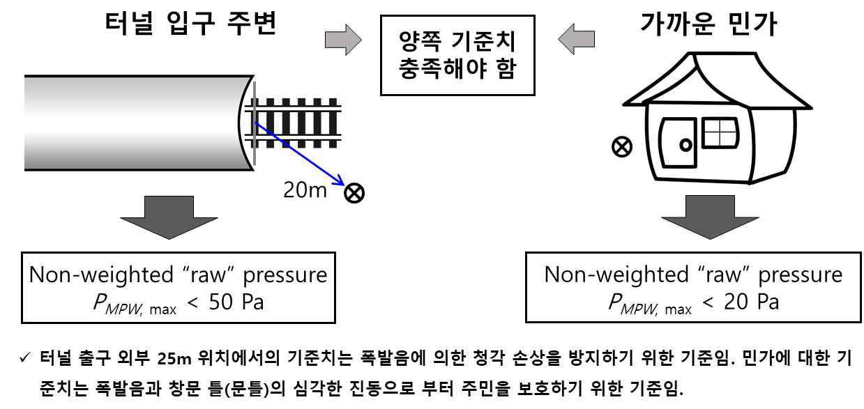 일본의 터널 미기압파 관리기준