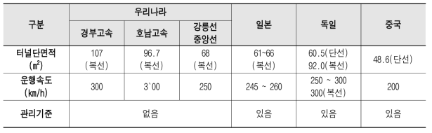 각국의 고속철도 터널 단면적과 운행속도(UIC 터널 단면적 정의 적용)