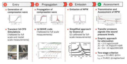 터널 미기압파 평가방법의 절차