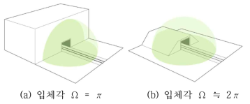 터널 출구형상에 따른 입체각[Federal Railroad Administration, 2015]