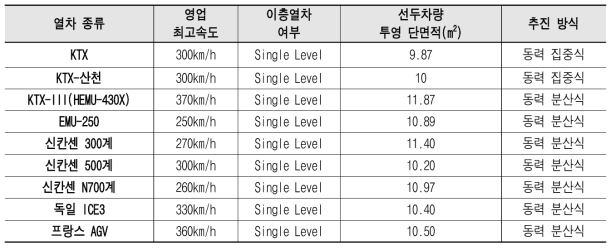 세계 각국의 고속열차 선두차량의 투영단면적 비교