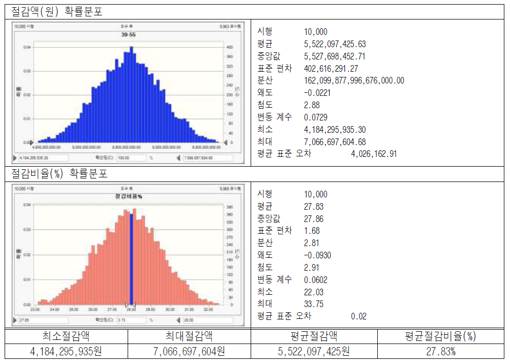 절감액 및 절감비율 확률분포(39m2-55m2)