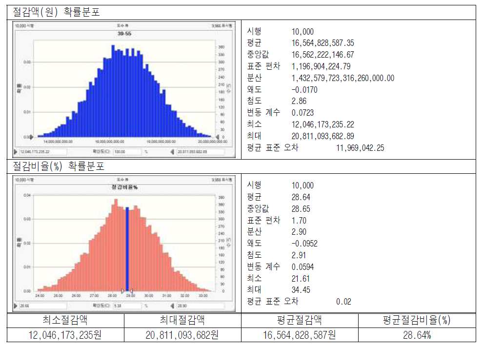 절감액 및 절감비율 확률분포(39m2-55m2)