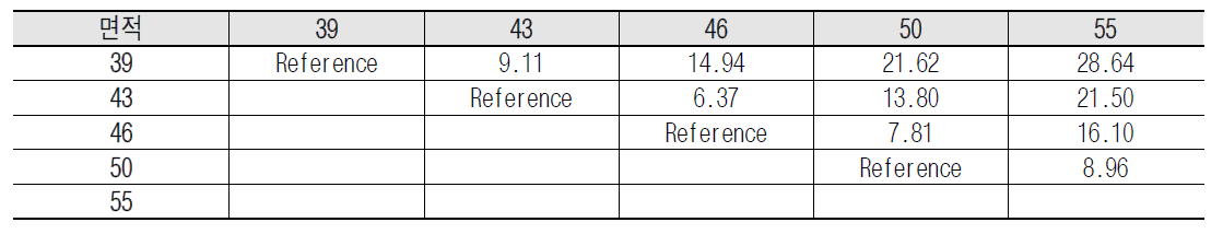 터널 내공 단면적별 절감비율 분포 (단위: %)