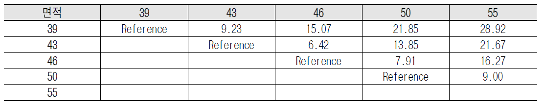 터널 내공 단면적별 절감비율 분포 (단위: %)