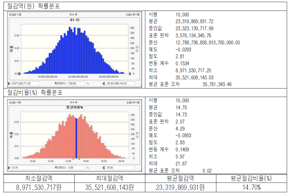 절감액 및 절감비율 확률분포(61m2-72m2)