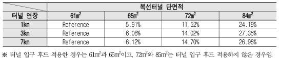 250km/h급 복선터널 내공 단면적별 건설비 절감율 분포