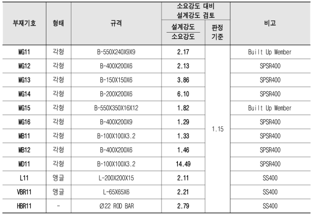 후드 구조체 시작품 철골 설계 및 검토 결과