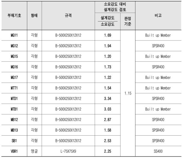 교량상부 후드의 구조 설계 및 검토 결과