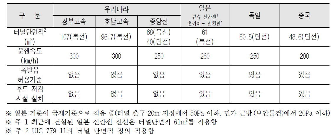 주요국의 터널 미기압파 허용기준 채택과 저감대책