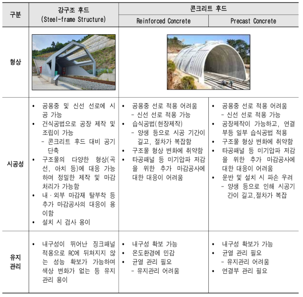 강구조 및 콘크리트 후드 특성 비교