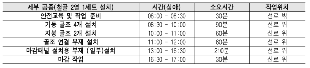 후드 구조체 시작품 골조 설치 주간(1일 8시간) 공정