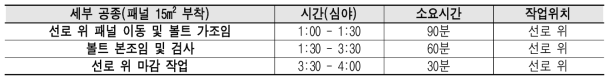 공용 중 마감패널 설치 야간(1일 3시간) 공정