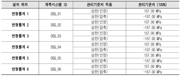 변형률계 관리기준치