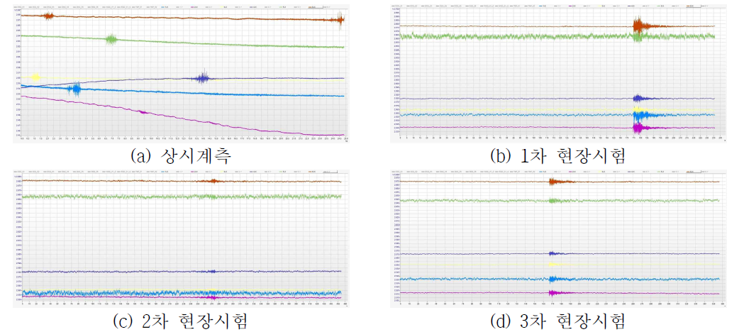 변위 변형률 계측 결과 (대표)그래프