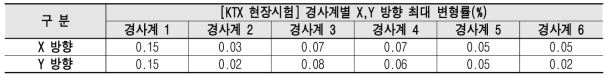 경사계 센서별 최대 변위 변형률 – KTX 현장시험