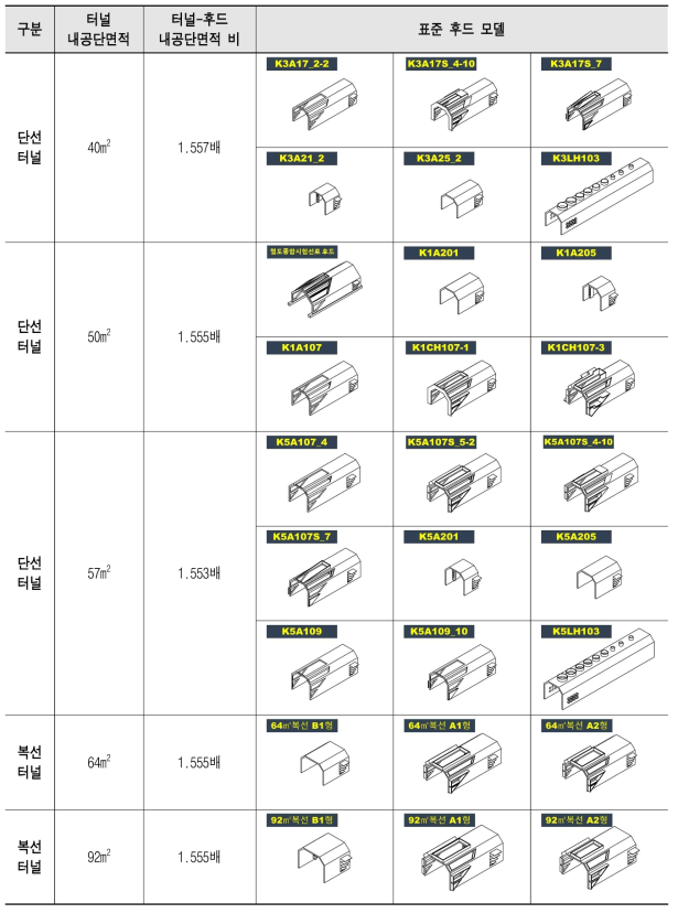 터널 단면 크기별 표준 후드 모델 분류(27종)
