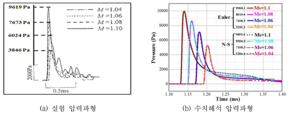 무한 플랜지를 가지는 터널로부터 방사하는 미기압파의 압력파형 비교(L=2D)