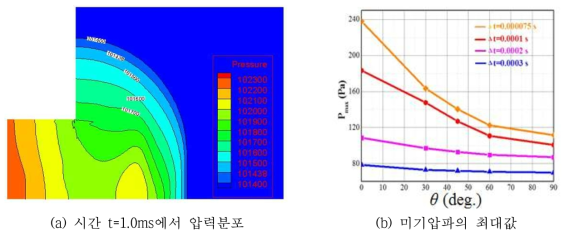 특정 시간에서의 압력분포와 특정 반경 R=2D에서 각도에 따른 미기압파의 최대값 비교