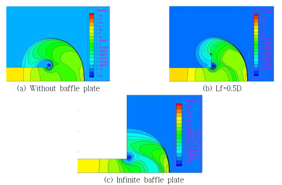 배플 플레이트 길이에 따른 터널 방사 미기압파의 밀도분포