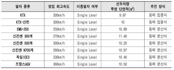 각국의 고속열차 주요사양