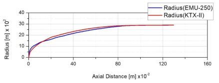 KTX-산천(1/61.5 축척)과 EMU-250 고속열차(1/64.2 축척) 모델의 전두부 축대칭상사 반지름변화 비교