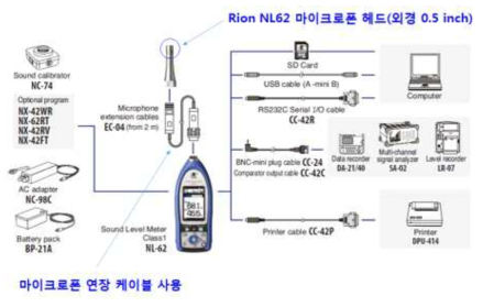 미기압파 계측을 위한 Rion NL62 음압계(주파수 범위: 1Hz~20kHz)