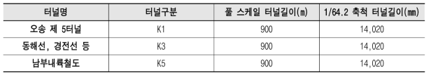 터널별 연장