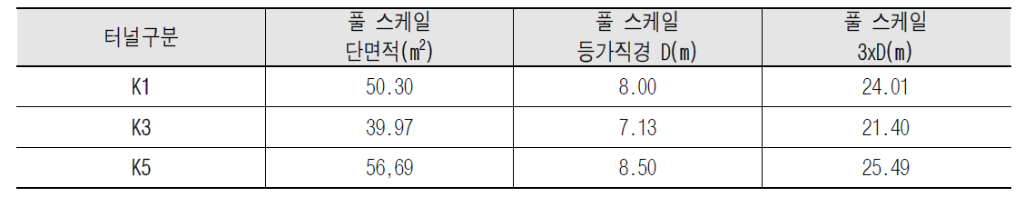 터널별 등가직경