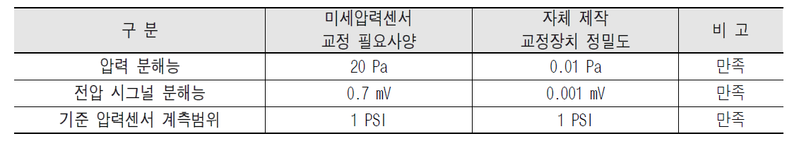 미세압력센서 교정장치의 성능