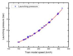 발사압력 대비 열차모델 속도 캘리브레이션 차트