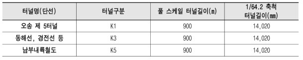 3종 터널모델의 기본 제원