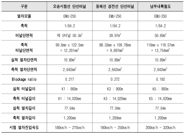 3종 터널의 세부 시험 조건