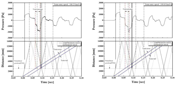 열차진입속도 180km/h, 200km/h의 압축파 X-T 선도