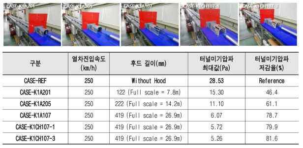 K1터널 최적성능 후드모델의 입구적용 시험결과