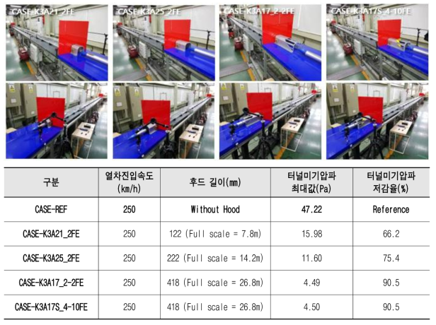 K3터널 최적성능 후드모델의 입·출구 동시적용 시험결과