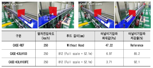 K3터널 장대후드모델의 터널 입구 및 입·출구 적용 시험결과