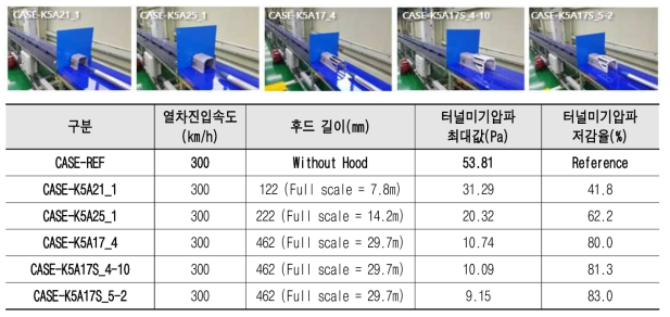 K5터널 최적성능 후드모델의 입구적용 시험결과