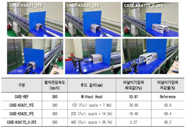 K5터널 최적성능 후드모델의 입·출구 동시적용 시험결과
