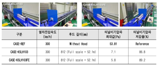 K5터널 장대후드모델의 터널 입구 및 입·출구 적용 시험결과