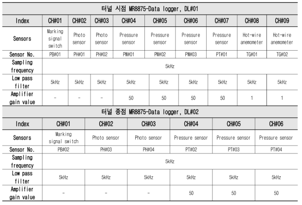 계측데스크의 데이터로거 MR8875의 채널별 계측센서 및 데이터취득 설정조건