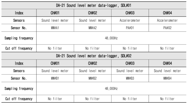 음압계 및 가속도계 데이터로거 RION DA-21 설정조건