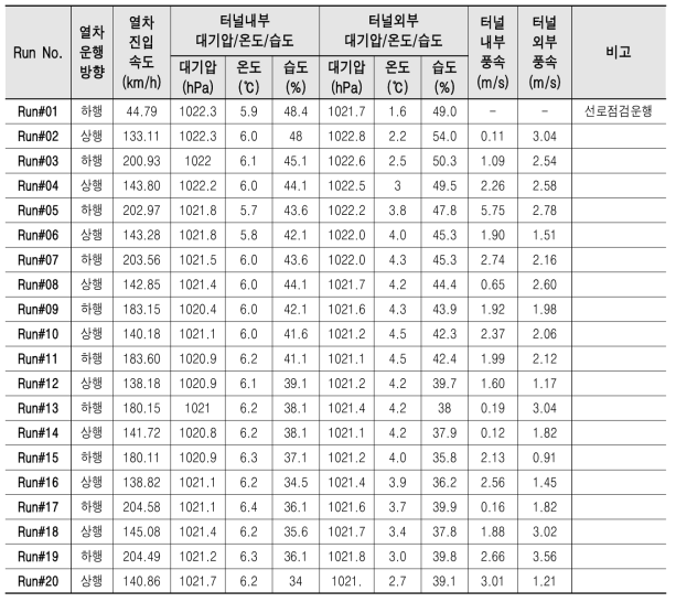 1차 현장시험의 열차운행 시험별 터널 내·외부 각종 시험조건 계측데이터