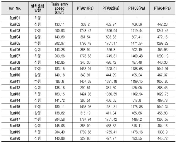 1차 현장시험의 압력센서 위치별 터널 내부압력 최대값